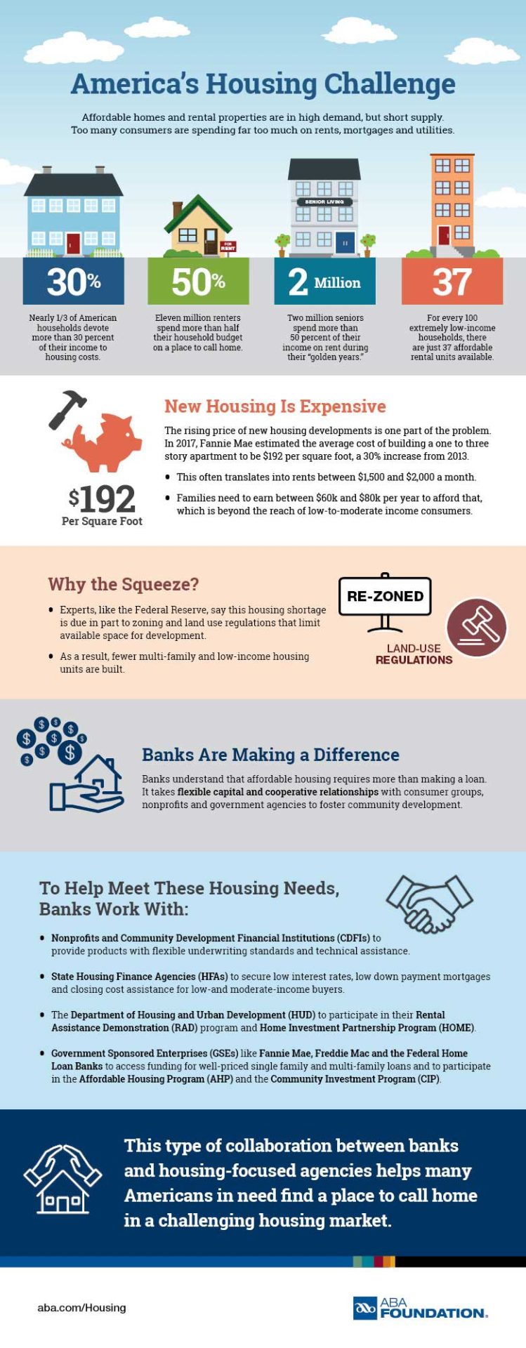 Infographic that discusses 'America's Housing Challenge' presented by the American Bankers Association (ABA) Foundation